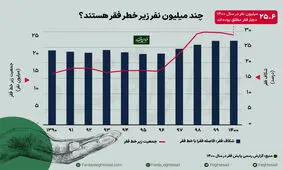 تازه‌ترین آمار رسمی از خط فقر مردم در ایران