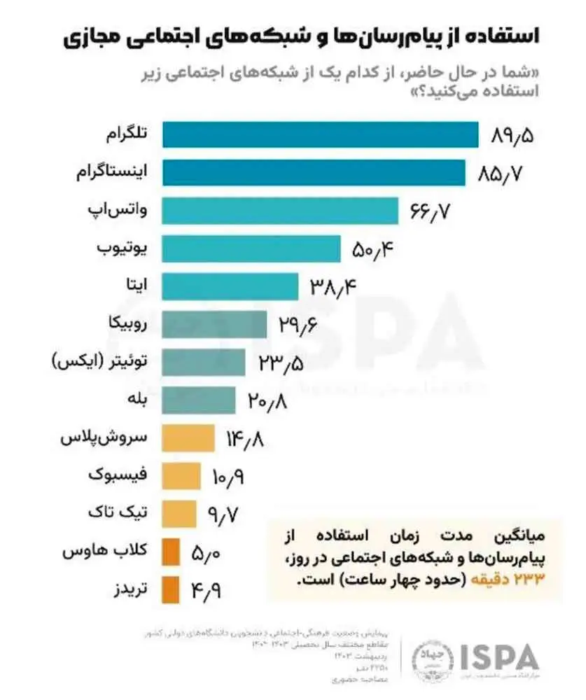 بررسی اوقات فراغت دانشجویان دانشگاه‌های دولتی