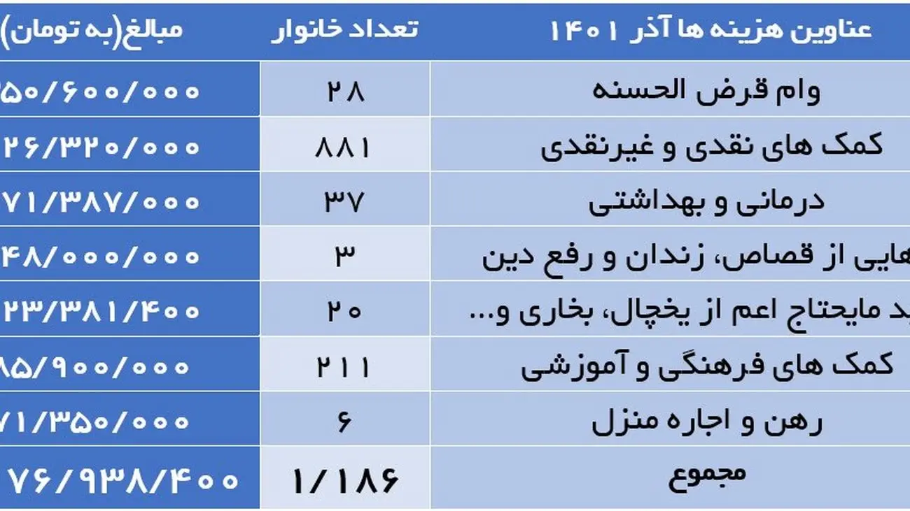 گزارش کار خیر توئیتری ها / معجزه با واریز های کم تر از ۲۰۰ هزار تومان