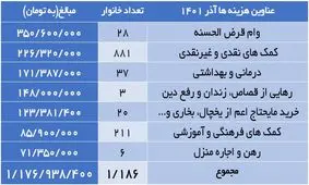 گزارش کار خیر توئیتری ها / معجزه با واریز های کم تر از ۲۰۰ هزار تومان