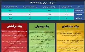 چک برگشتی؛ گران‌تر از همیشه!