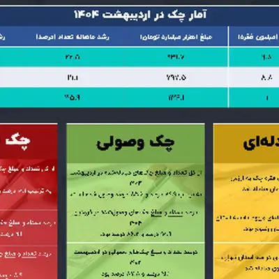 چک برگشتی؛ گران‌تر از همیشه!