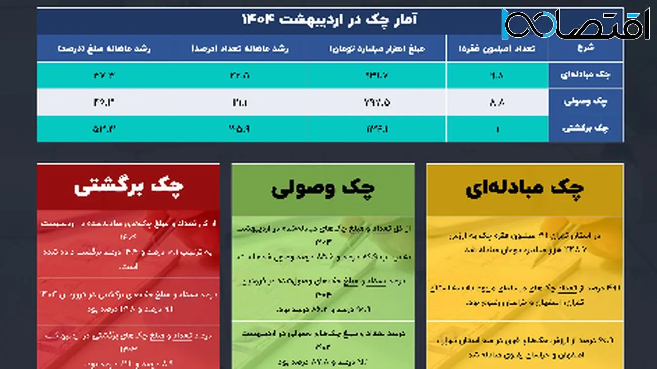 چک برگشتی؛ گرانتر از همیشه!