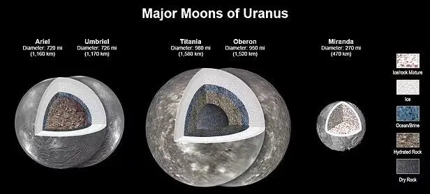 شاید بیگانگان در قمرهای اورانوس پنهان شده باشند!