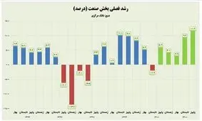 رشد بخش صنعت در دولت سیزدهم؛ بیش از ۳ برابر دولت قبل