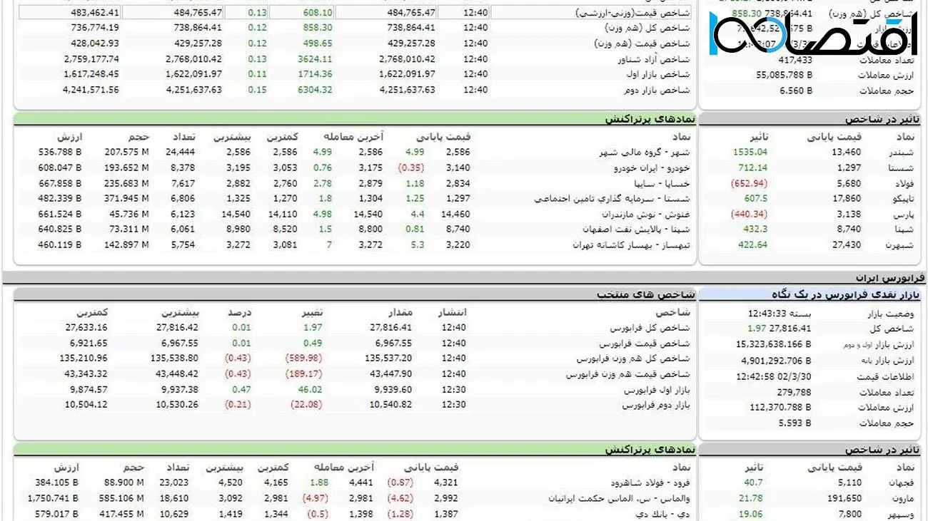 وضعیت بورس امروز سه شنبه 30 خرداد / معاملات «سرد و بی روح» 