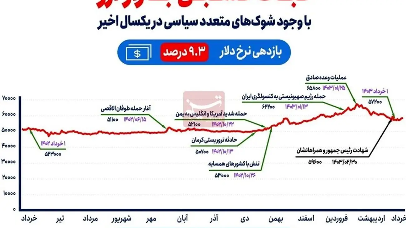 دلار چطور در کانال 50 هزارتومان ماند؟