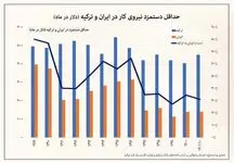 دلیل اصلی مهاجرت ایرانیان به ترکیه مشخص شد ! 