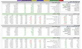 شاخص بورس با صعودی کم رمق پایان یافت