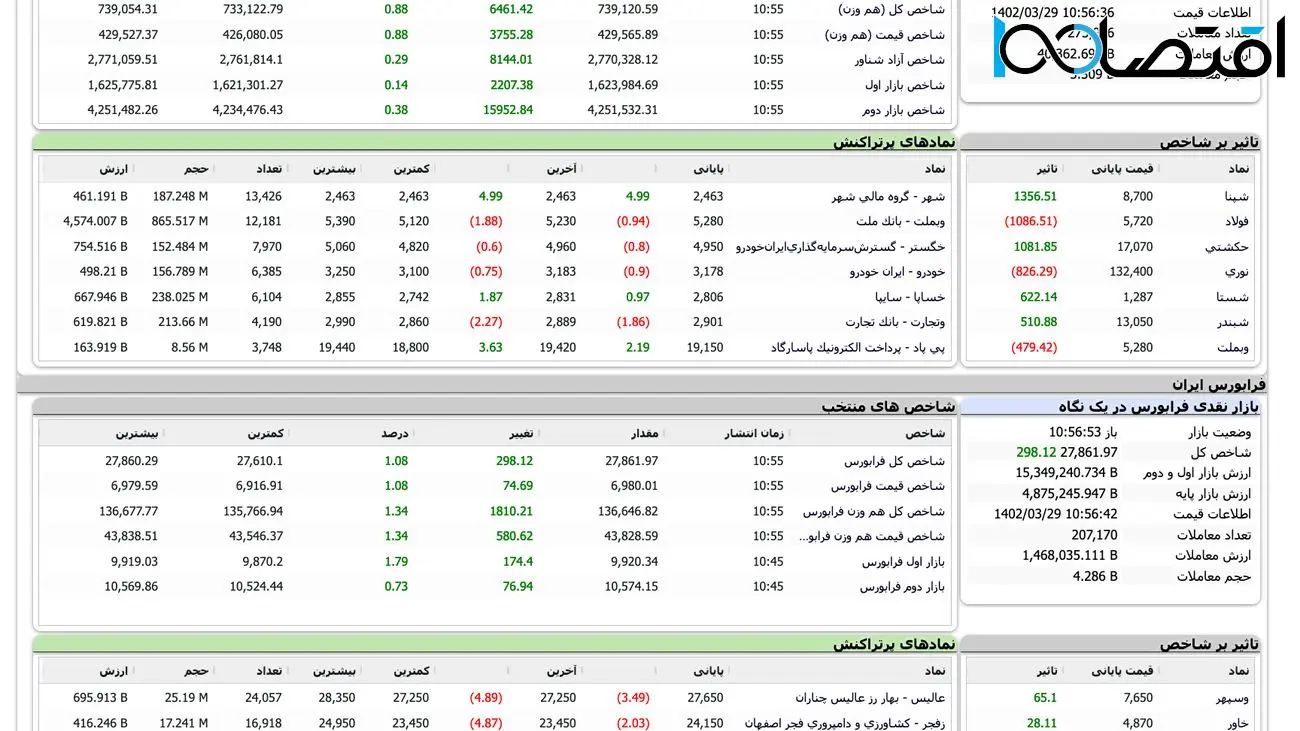 شاخص بورس با صعودی کم رمق پایان یافت