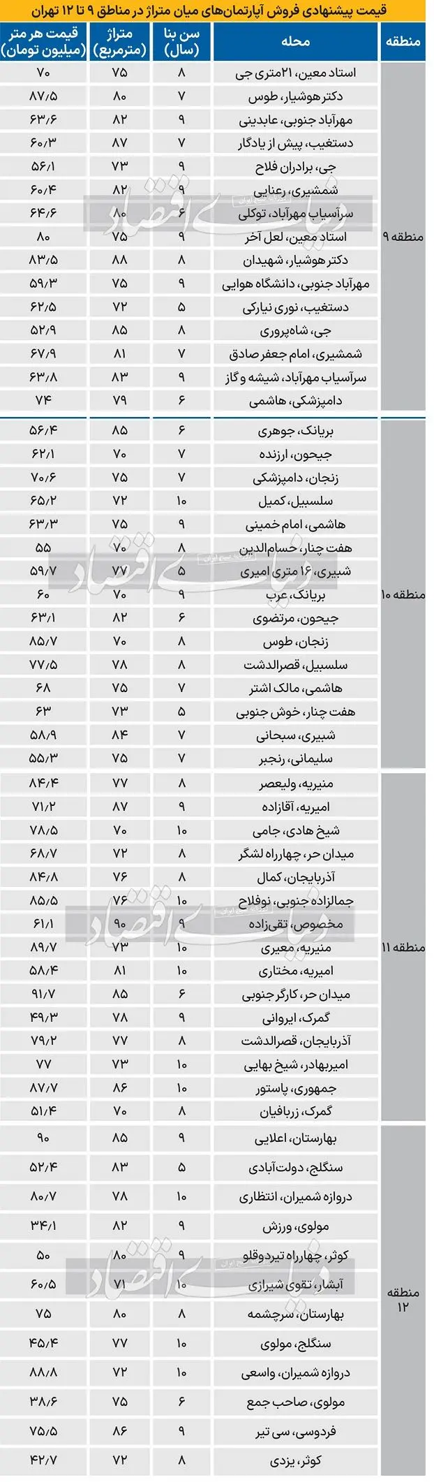 قیمت فروش آپارتمان در مناطق 9 تا 12 شهر تهران