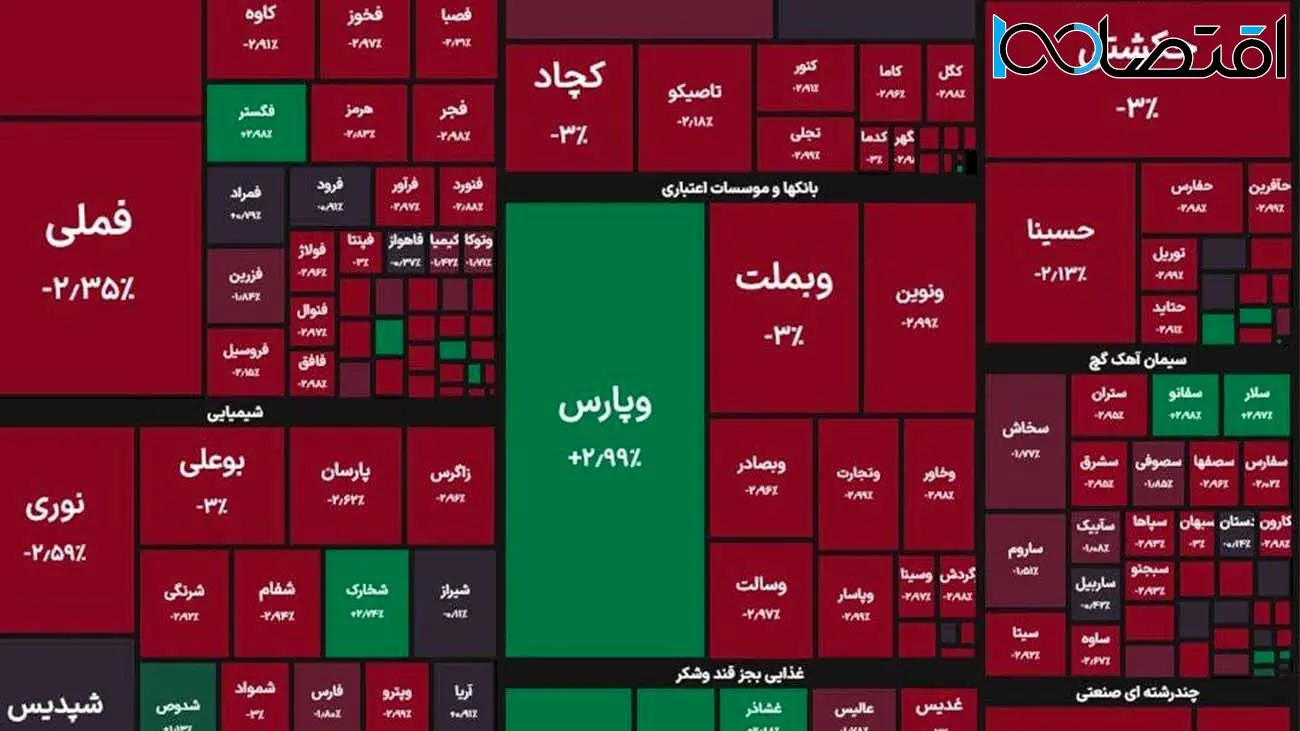 رنگ سرخ بر تابلوی معاملات بورس حاکم شد + نمادها