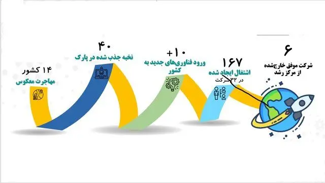 انعقاد ۸۳ میلیارد تومان قرارداد بومی‌سازی فناوری‌ برای صنایع/حذب ۴۰ نخبه از ۱۴ کشور