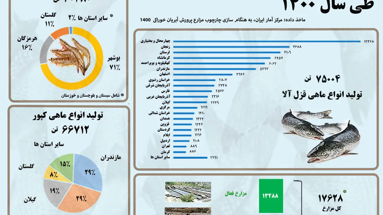 آمار پرورش آبزیان در کشور