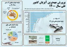 آمار پرورش آبزیان در کشور