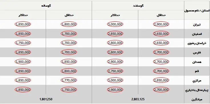 قیمت جدید دام‌زنده ۱۳ آذر ۱۴۰۳ اعلام شد/ دام زنده ارزان شد + جدول