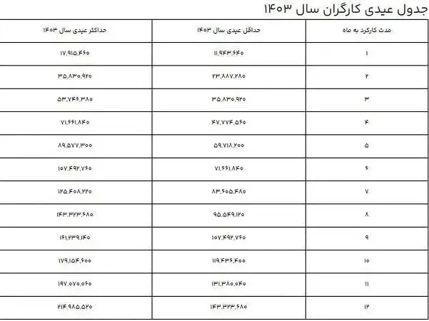 رقم عیدی ۱۴۰۳ کارگران اعلام شد