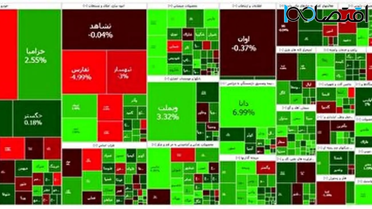 افزایش بیش از ۱۳ هزار واحدی شاخص کل بورس  + نمادها