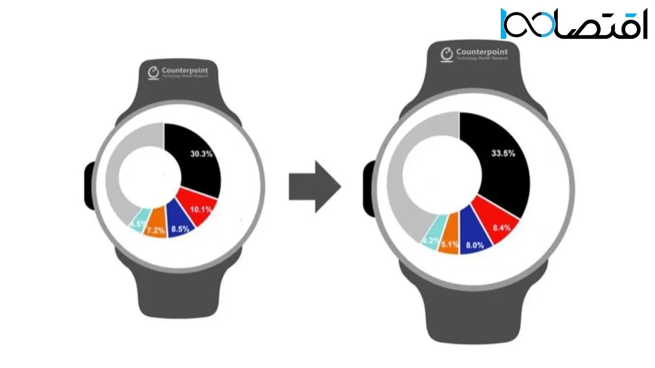 رشد ۱۲ درصدی فروش ساعت های هوشمند در جهان