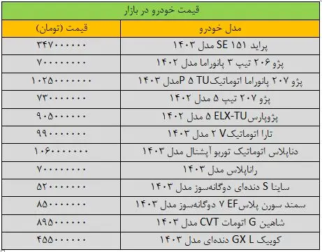 تغییر قیمت‌ها در بازار خودرو «عجیب» شد/ آخرین قیمت پژو، سمند، شاهین، دنا و تارا + جدول