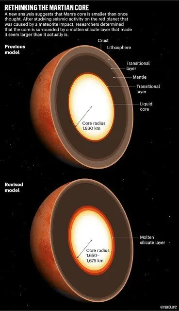هسته مریخ از آن چه تصور می‌شد کوچک‌تر است