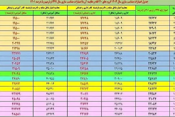 محاسبه متناسب سازی حقوق بازنشستگان کشوری+جدول آذرماه1403