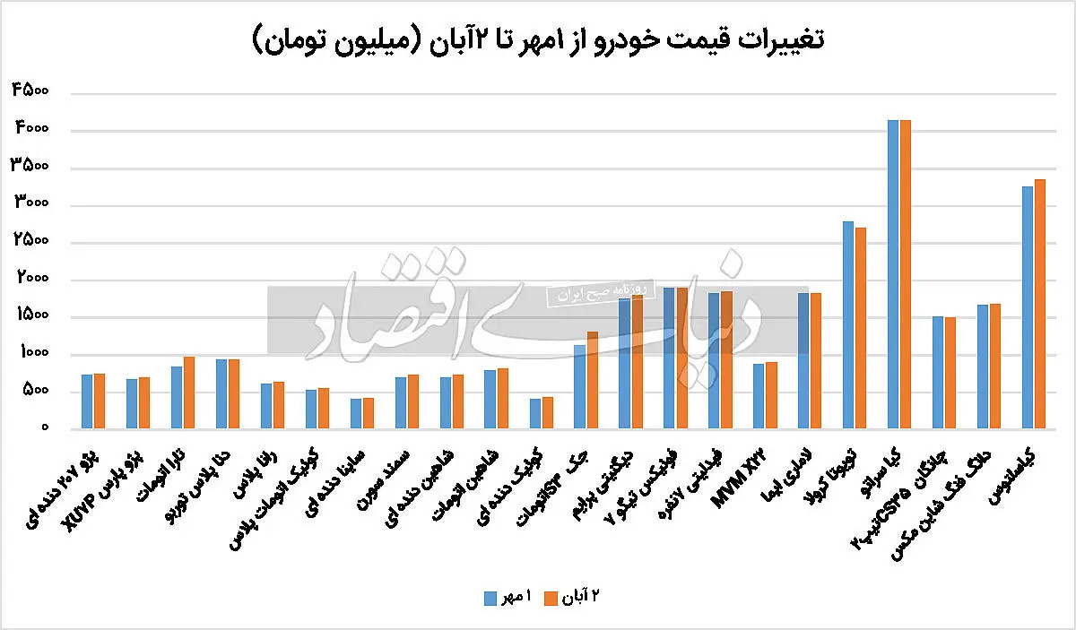 خودرو به سقف قیمتی خود رسید