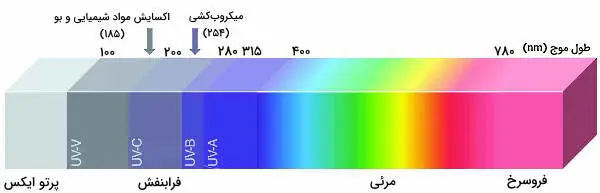 امواج الکترومغناطیسی