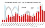 فاصله یک قرنی حداقل بگیرها با خرید خانه 