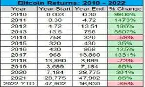 بازدهی سالیانه بیت کوین از ابتدا تا امروز