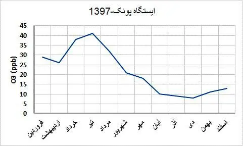 ازن «بد»؛ آلاینده هوای تهران در روزهای گرم تابستان و مضر برای سلامت پوست و چشم