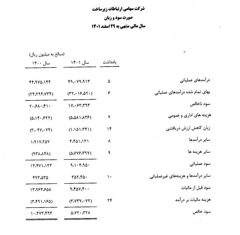 درآمد عملیاتی شرکت ارتباطات زیرساخت