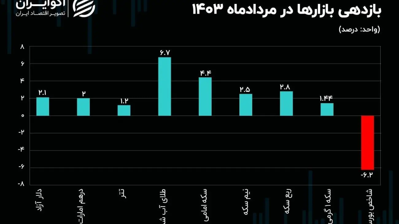 افزایش قیمت طلای آب شده در بازار 