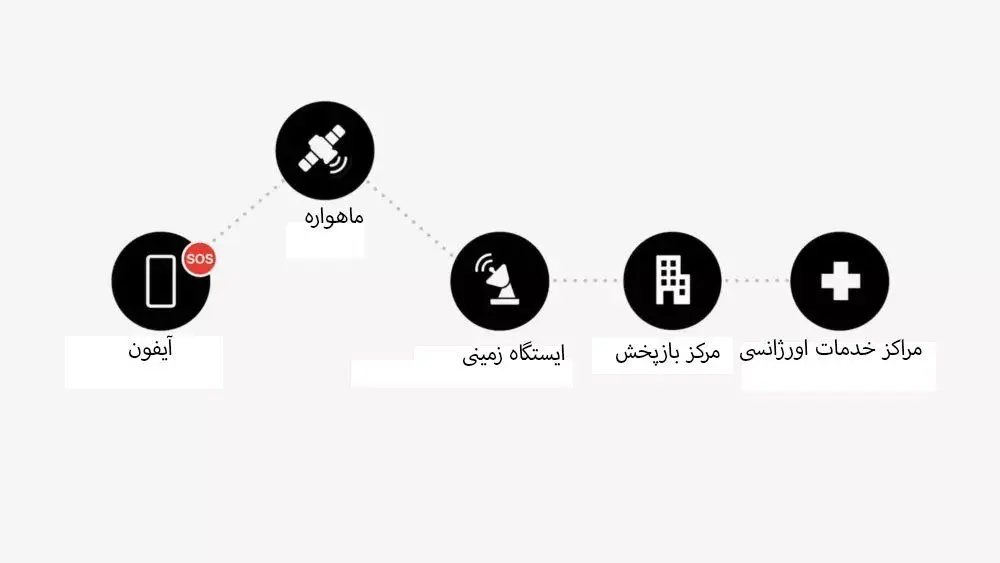 سرویس ارتباط ماهواره ای اپل