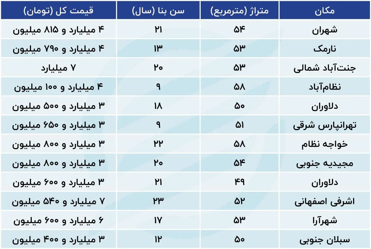 ساکنان تهران دنبال خرید این خانه‌ها هستند+ جدول