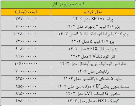 گرانی باورنکردنی قیمت خودرو در بازار/ سمند ۱۵۰ میلیون تومان گران شد؛ پژوپارس ۱۲۵ میلیون + جدول