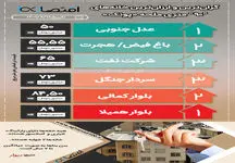 گران‌ترین و ارزان‌ترین خانه‌های "۹۰ " متری محله «پونک»/ اینفوگرافیک