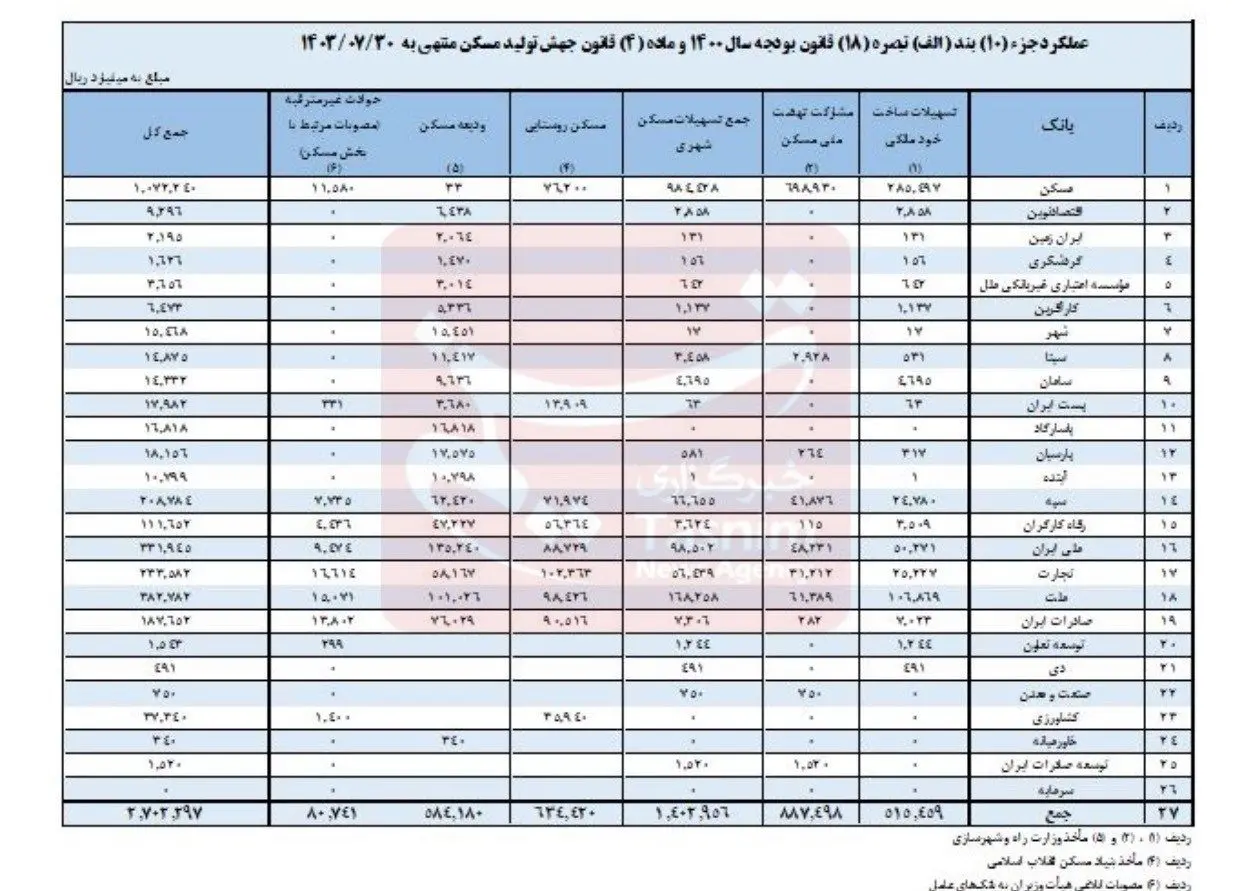 وام مسکن , نهضت ملی مسکن , بانک مرکزی جمهوری اسلامی ایران , تسهیلات بانکی , 