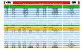 گزارش تحلیلی آمار عملکرد بازار بیمه در 7 ماهه اول سال 1401