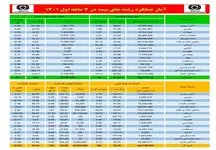 گزارش تحلیلی آمار عملکرد بازار بیمه در 7 ماهه اول سال 1401