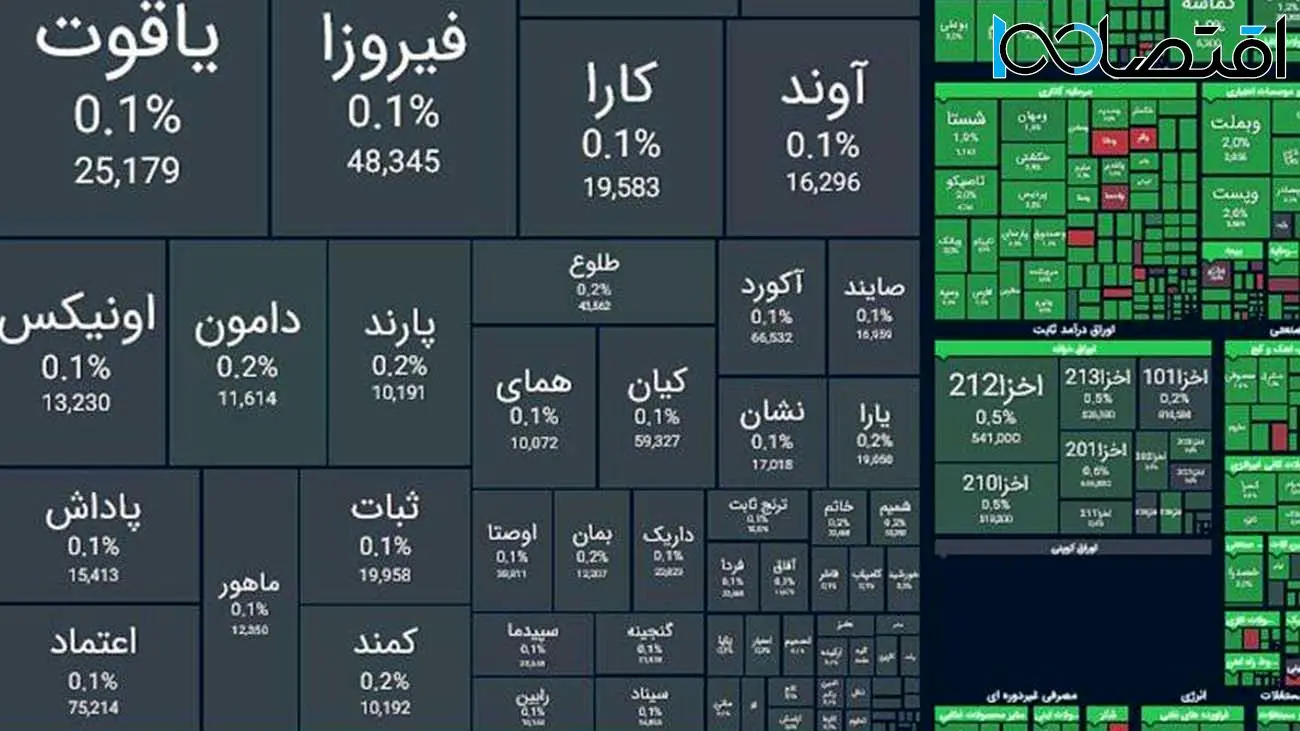 لبخند بورس به سهامداران / شاخص کل چند هزار واحد رشد کرد؟ +نمادها