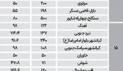 جدول جدیدترین قیمت خانه کلنگی در تهران