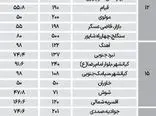 جدول جدیدترین قیمت خانه کلنگی در تهران