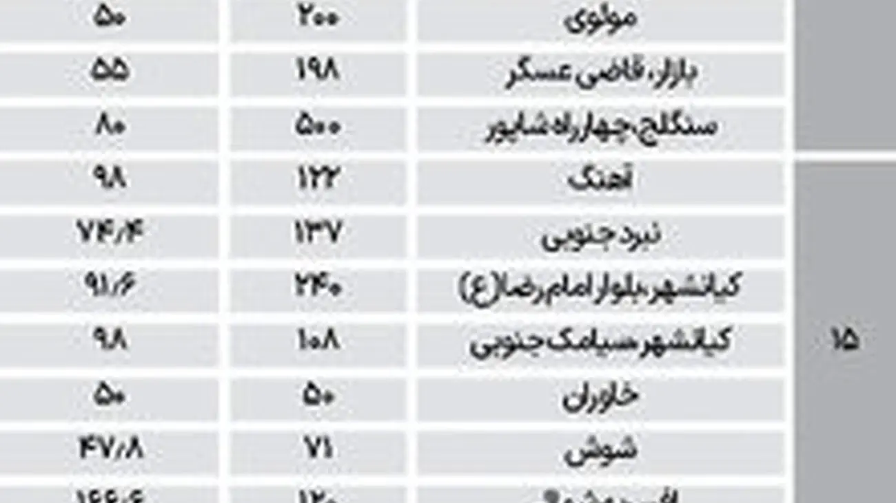 جدول جدیدترین قیمت خانه کلنگی در تهران