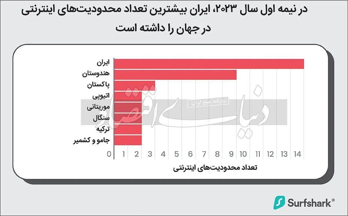 ایران رکوردار بیشترین آمار فیلترینگ در نیمه نخست 2023 شد!