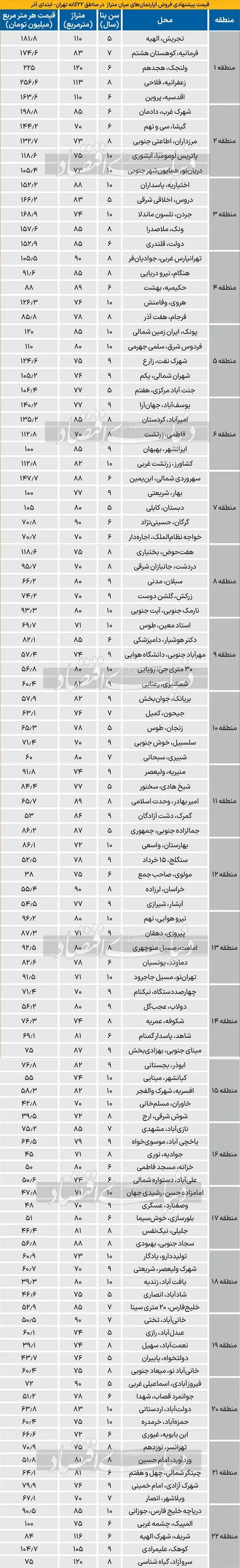 قیمت جدید فروش آپارتمان در مناطق 22گانه تهران