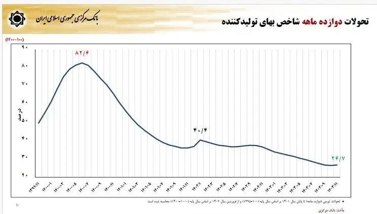 فرزین، نرخ دلار در سال ۱۴۰۴ را اعلام کرد/ نرخ تورم چه تغییری می‌کند؟