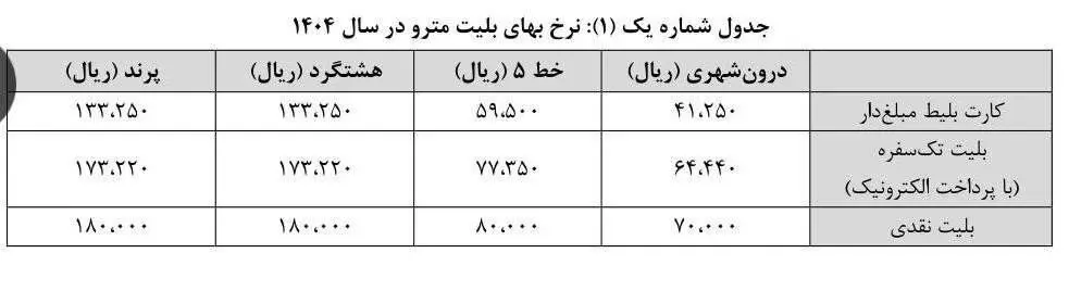 نرخ بلیط مترو در سال ۱۴۰۴ تعیین شد+ جزئیات