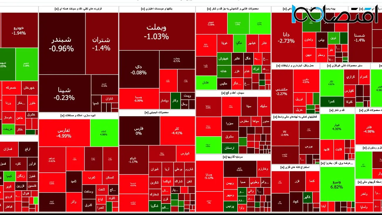 شاخص کل بورس امروز با افت 6 هزار واحدی آغاز به کار کرد + نمادها