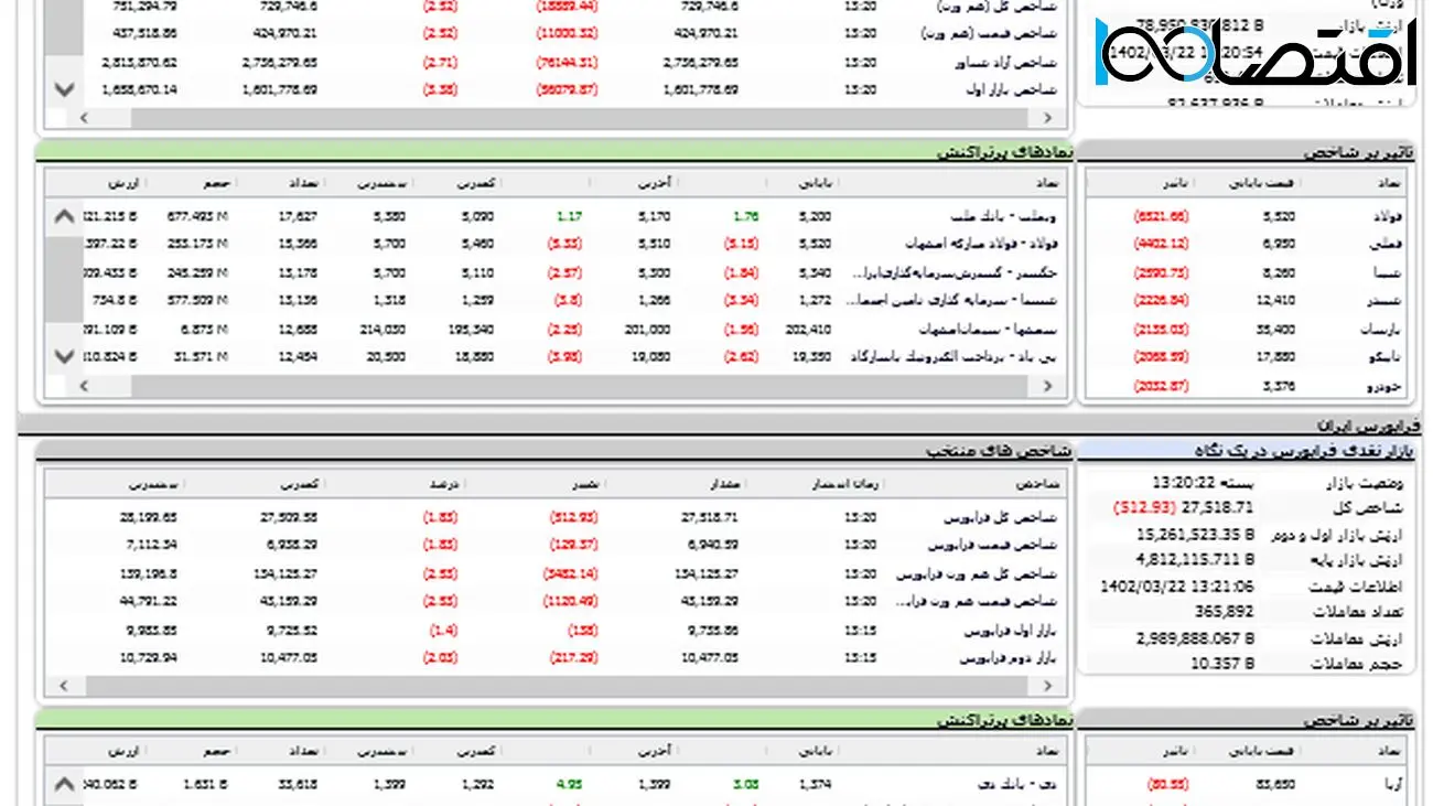 دوشنبه سیاه  برای سهامداران بورس  /  بورس به خاک و خون کشیده شد + نمادها